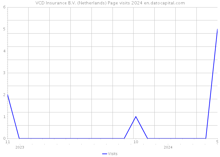 VCD Insurance B.V. (Netherlands) Page visits 2024 