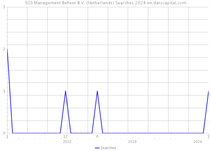 SGS Management Beheer B.V. (Netherlands) Searches 2024 