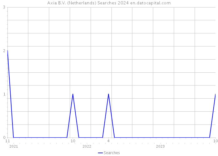 Axia B.V. (Netherlands) Searches 2024 