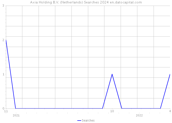 Axia Holding B.V. (Netherlands) Searches 2024 