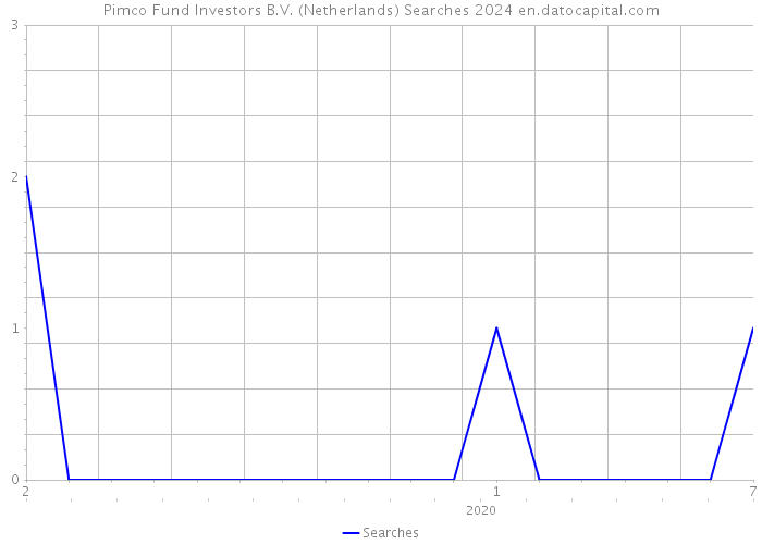 Pimco Fund Investors B.V. (Netherlands) Searches 2024 