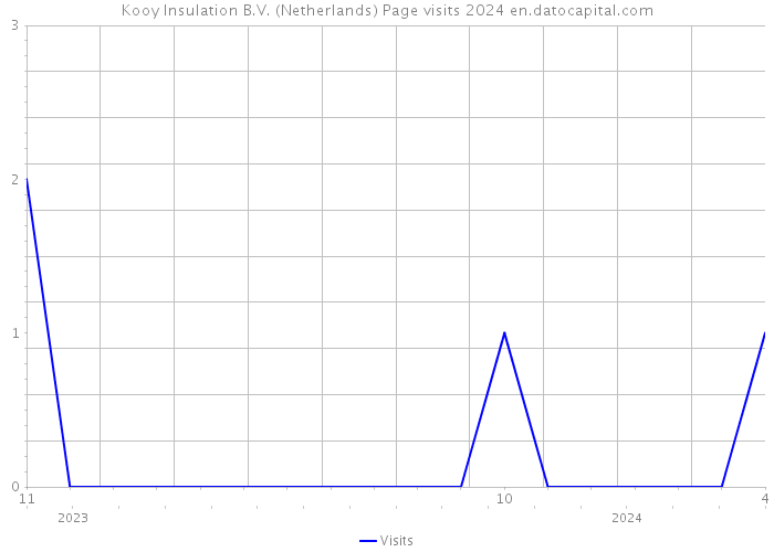 Kooy Insulation B.V. (Netherlands) Page visits 2024 
