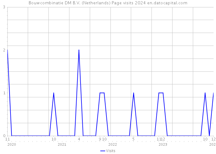 Bouwcombinatie DM B.V. (Netherlands) Page visits 2024 
