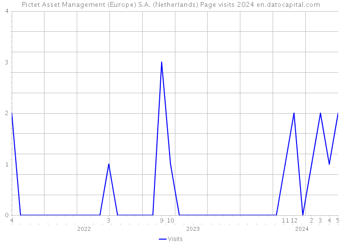 Pictet Asset Management (Europe) S.A. (Netherlands) Page visits 2024 