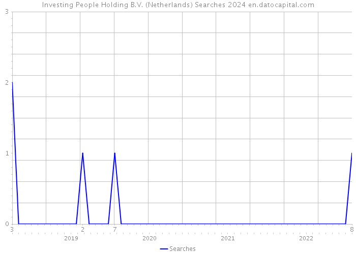 Investing People Holding B.V. (Netherlands) Searches 2024 