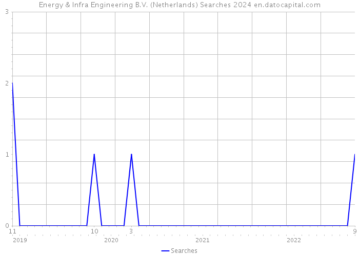 Energy & Infra Engineering B.V. (Netherlands) Searches 2024 
