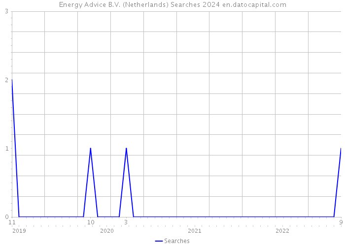 Energy Advice B.V. (Netherlands) Searches 2024 