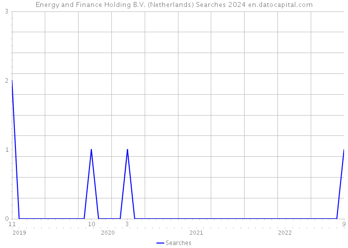 Energy and Finance Holding B.V. (Netherlands) Searches 2024 