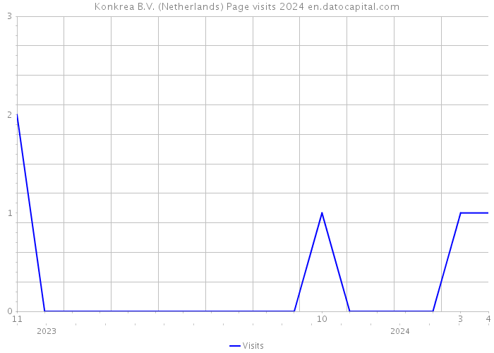 Konkrea B.V. (Netherlands) Page visits 2024 