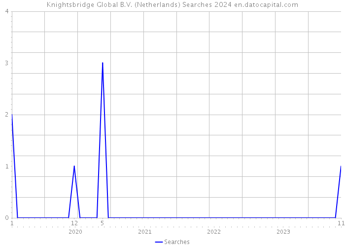 Knightsbridge Global B.V. (Netherlands) Searches 2024 