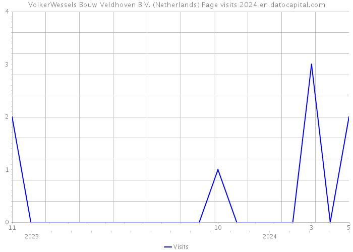 VolkerWessels Bouw Veldhoven B.V. (Netherlands) Page visits 2024 