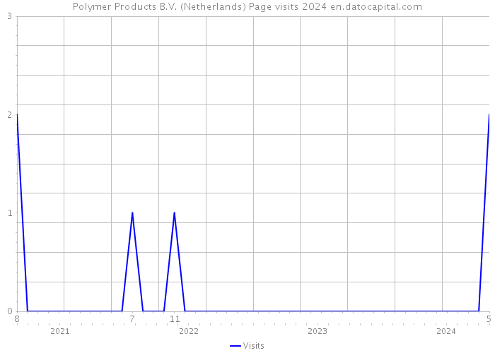 Polymer Products B.V. (Netherlands) Page visits 2024 