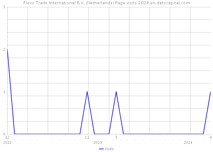 Flevo Trade International B.V. (Netherlands) Page visits 2024 