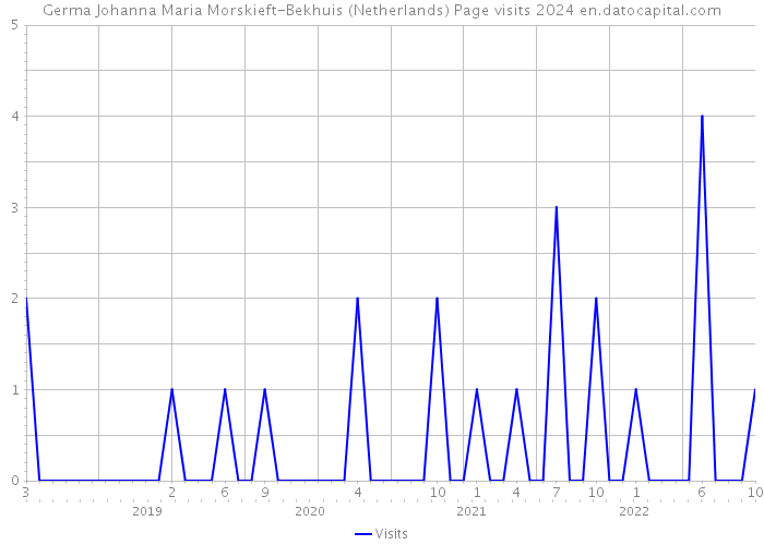Germa Johanna Maria Morskieft-Bekhuis (Netherlands) Page visits 2024 