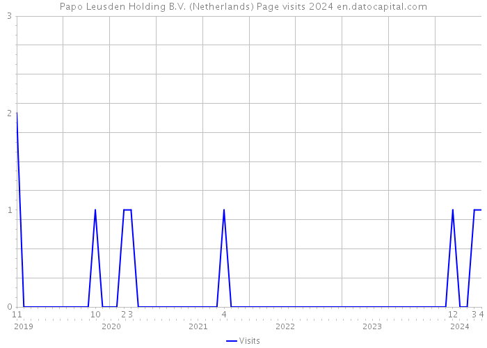 Papo Leusden Holding B.V. (Netherlands) Page visits 2024 