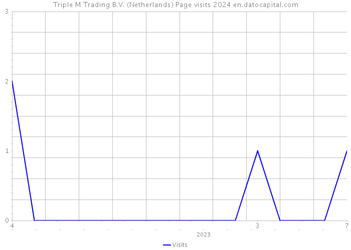 Triple M Trading B.V. (Netherlands) Page visits 2024 