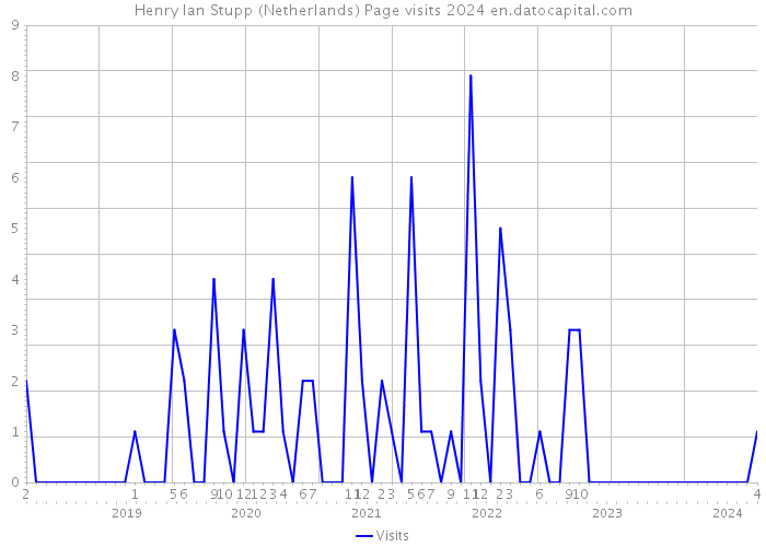 Henry Ian Stupp (Netherlands) Page visits 2024 