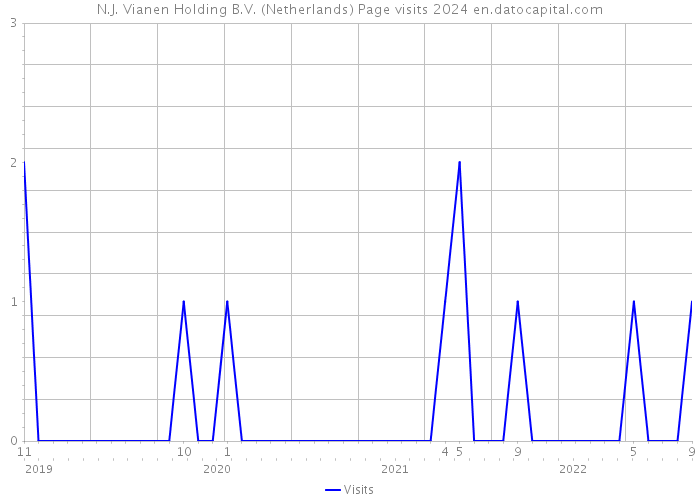 N.J. Vianen Holding B.V. (Netherlands) Page visits 2024 