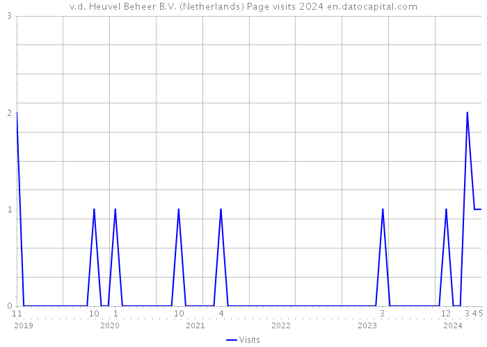 v.d. Heuvel Beheer B.V. (Netherlands) Page visits 2024 