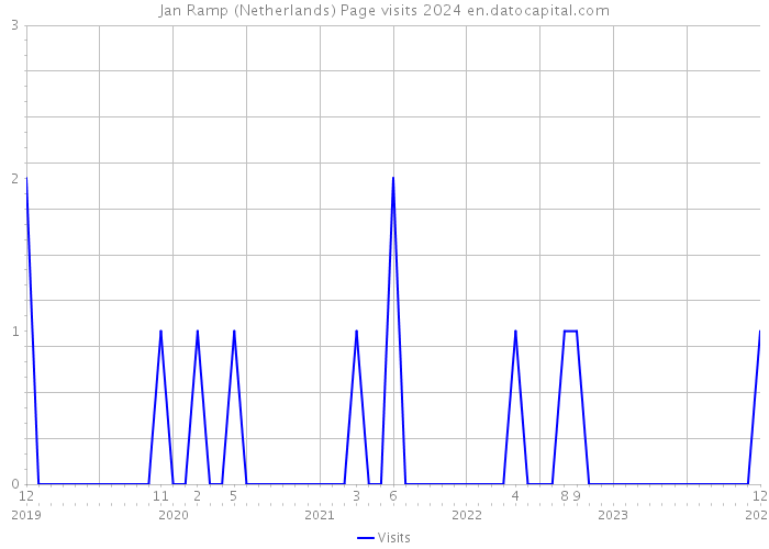 Jan Ramp (Netherlands) Page visits 2024 