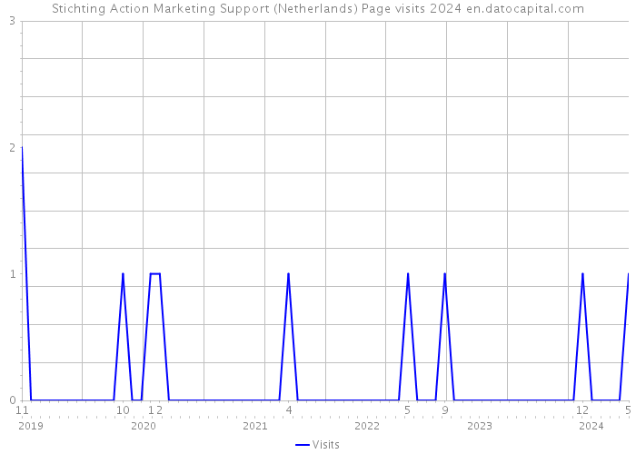 Stichting Action Marketing Support (Netherlands) Page visits 2024 