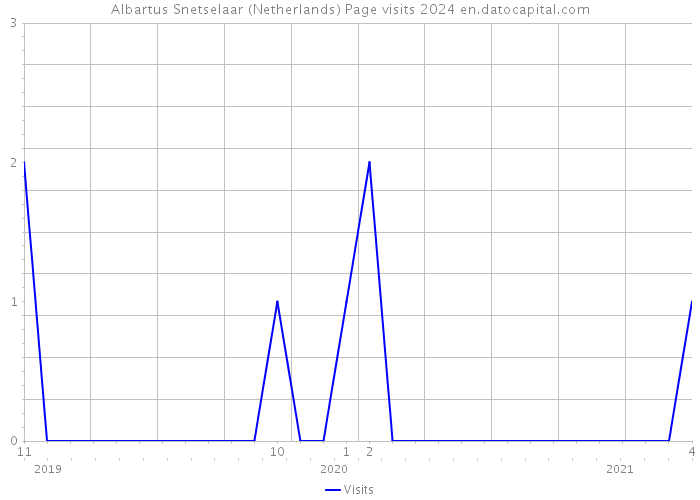 Albartus Snetselaar (Netherlands) Page visits 2024 