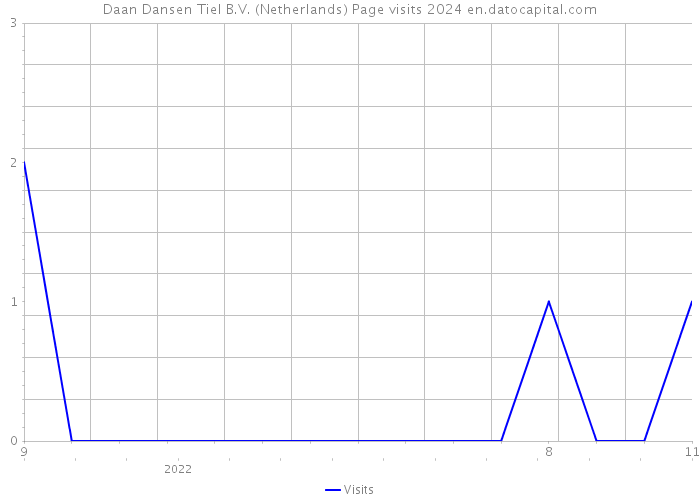 Daan Dansen Tiel B.V. (Netherlands) Page visits 2024 