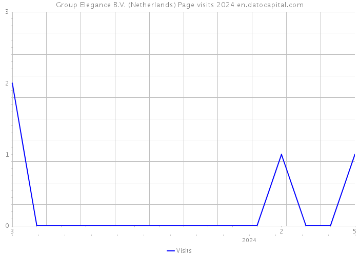 Group Elegance B.V. (Netherlands) Page visits 2024 