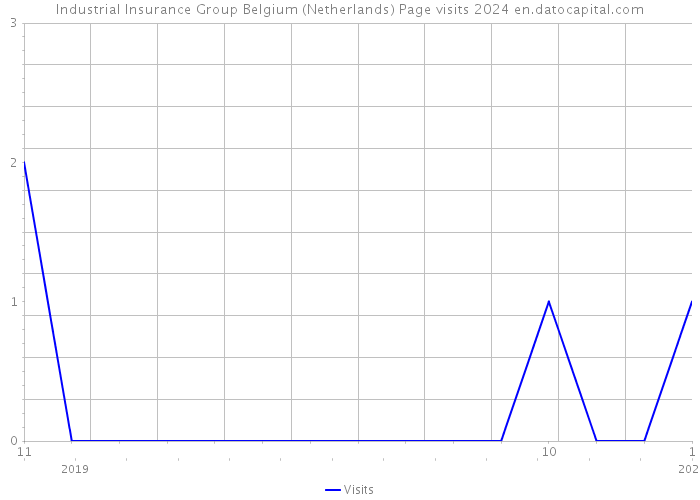 Industrial Insurance Group Belgium (Netherlands) Page visits 2024 