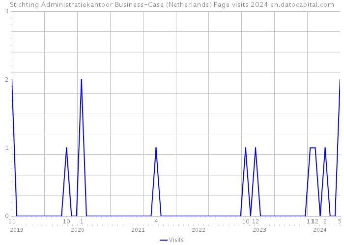 Stichting Administratiekantoor Business-Case (Netherlands) Page visits 2024 