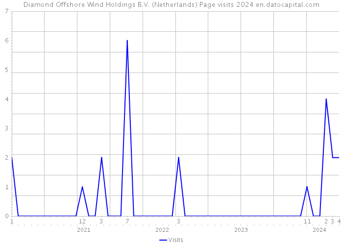 Diamond Offshore Wind Holdings B.V. (Netherlands) Page visits 2024 