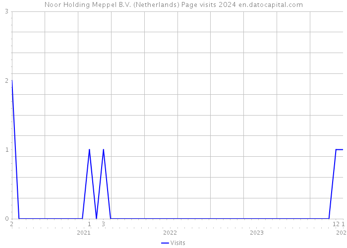 Noor Holding Meppel B.V. (Netherlands) Page visits 2024 