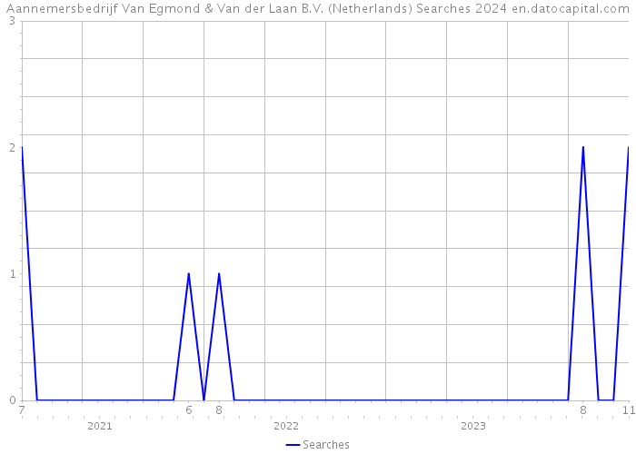 Aannemersbedrijf Van Egmond & Van der Laan B.V. (Netherlands) Searches 2024 