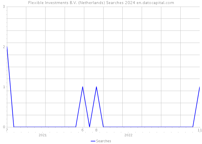 Flexible Investments B.V. (Netherlands) Searches 2024 