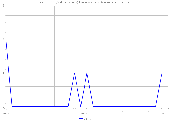 Philbeach B.V. (Netherlands) Page visits 2024 