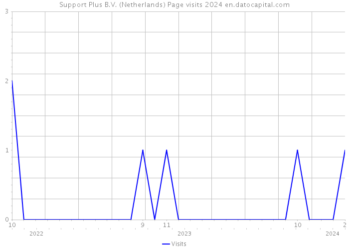 Support Plus B.V. (Netherlands) Page visits 2024 