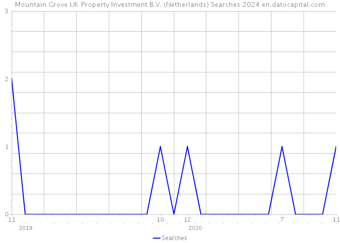 Mountain Grove UK Property Investment B.V. (Netherlands) Searches 2024 