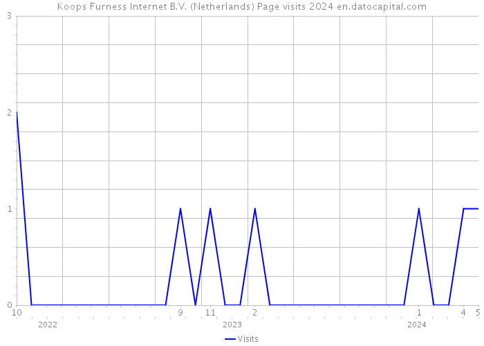 Koops Furness Internet B.V. (Netherlands) Page visits 2024 