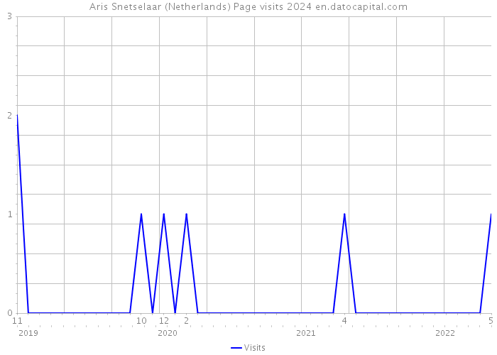 Aris Snetselaar (Netherlands) Page visits 2024 