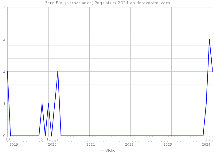 Zero B.V. (Netherlands) Page visits 2024 