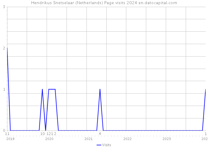Hendrikus Snetselaar (Netherlands) Page visits 2024 