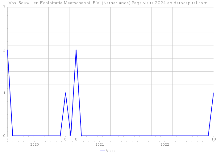 Vos' Bouw- en Exploitatie Maatschappij B.V. (Netherlands) Page visits 2024 