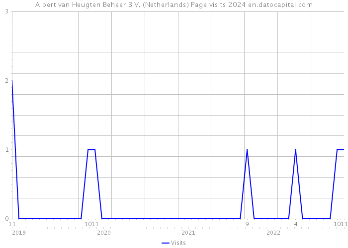 Albert van Heugten Beheer B.V. (Netherlands) Page visits 2024 