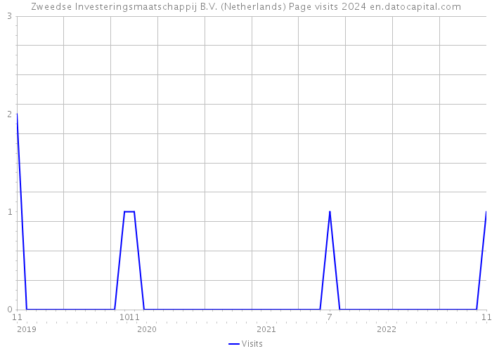 Zweedse Investeringsmaatschappij B.V. (Netherlands) Page visits 2024 