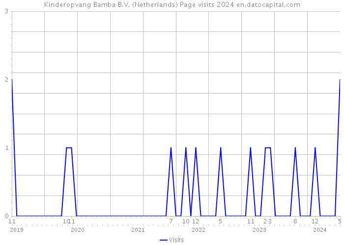 Kinderopvang Bamba B.V. (Netherlands) Page visits 2024 