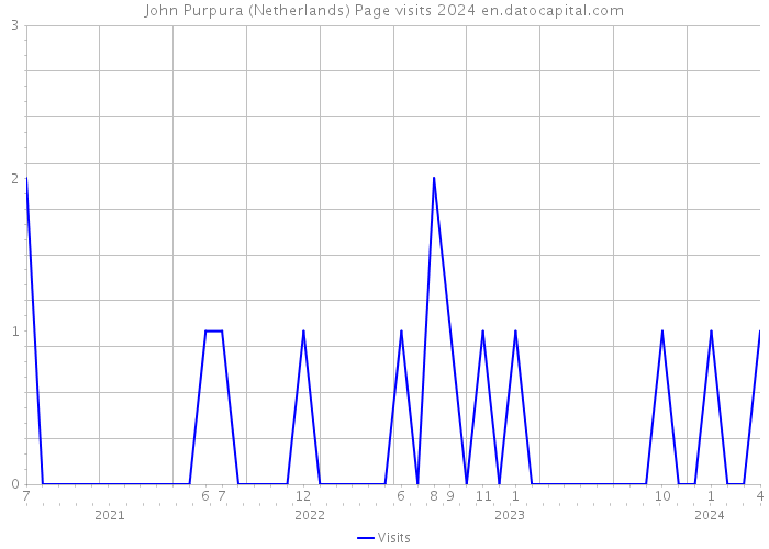 John Purpura (Netherlands) Page visits 2024 