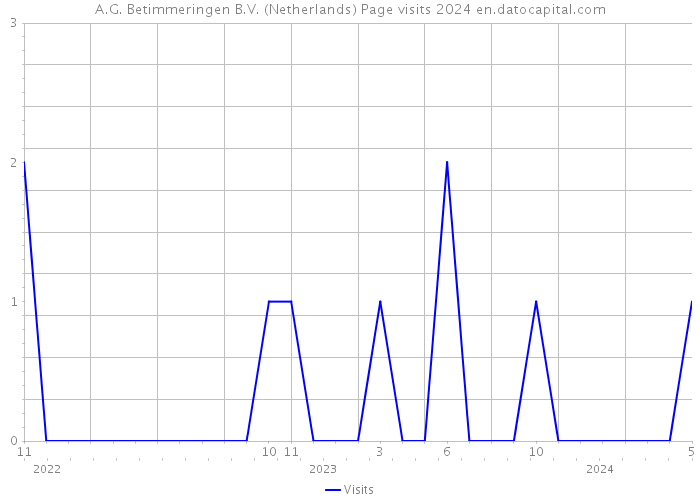 A.G. Betimmeringen B.V. (Netherlands) Page visits 2024 