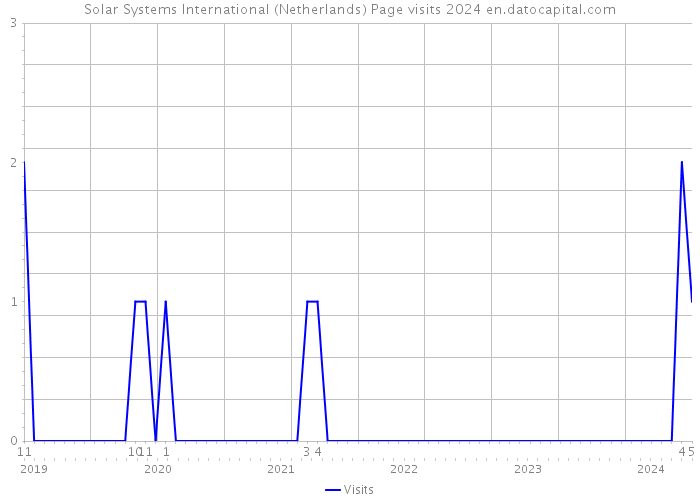 Solar Systems International (Netherlands) Page visits 2024 