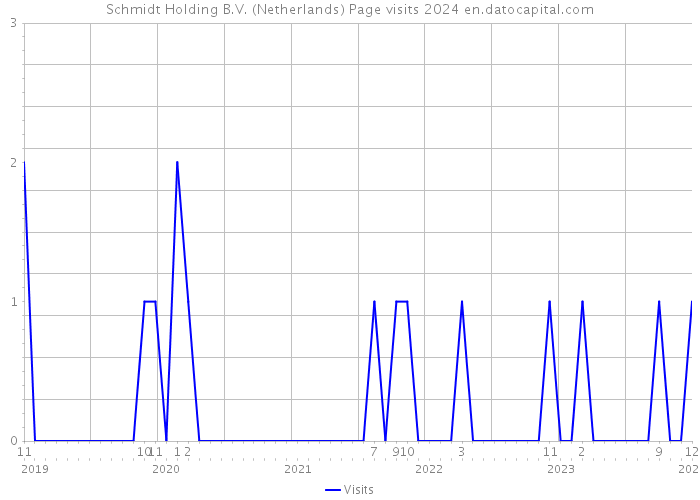 Schmidt Holding B.V. (Netherlands) Page visits 2024 