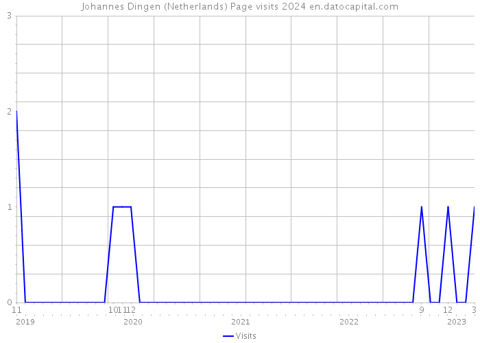 Johannes Dingen (Netherlands) Page visits 2024 